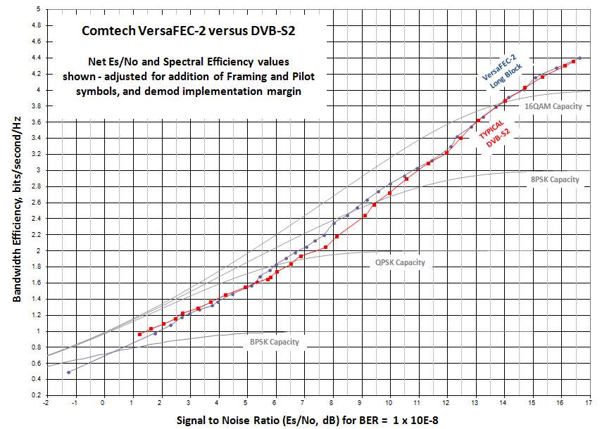 VersaFEC-2 в сравнении с DVB-S2