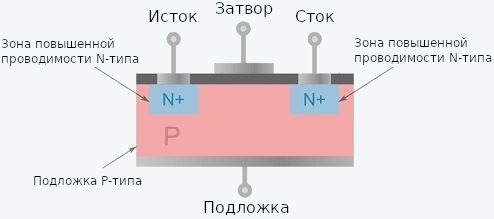 Структура полевого транзистор а с изолированным затвором