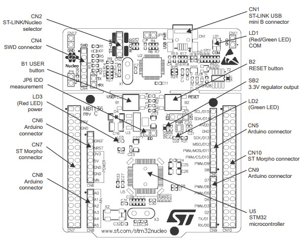 NUCLEO-F103RB what's onboard